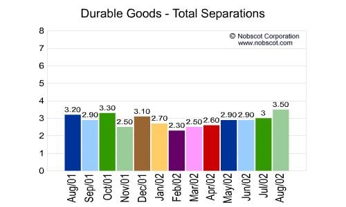 Durable Goods Monthly Employee Turnover Rates - Total Separations