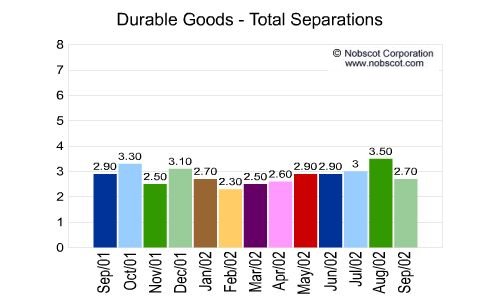 Durable Goods Monthly Employee Turnover Rates - Total Separations