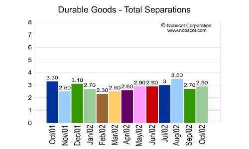 Durable Goods Monthly Employee Turnover Rates - Total Separations
