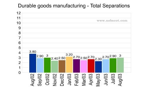 Durable goods manufacturing Monthly Employee Turnover Rates - Total Separations