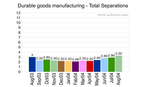 Durable goods manufacturing Monthly Employee Turnover Rates - Total Separations