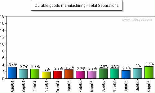 Durable goods manufacturing Monthly Employee Turnover Rates - Total Separations