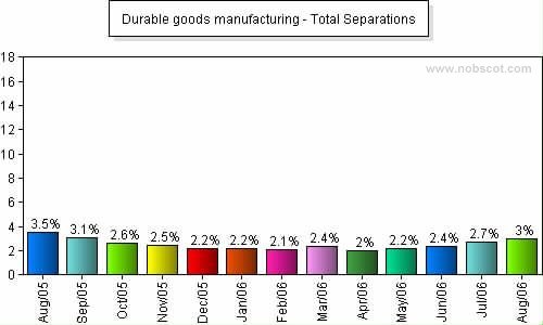 Durable goods manufacturing Monthly Employee Turnover Rates - Total Separations