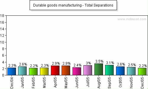 Durable goods manufacturing Monthly Employee Turnover Rates - Total Separations