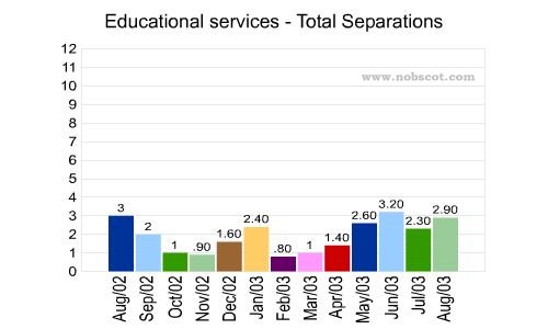 Educational services Monthly Employee Turnover Rates - Total Separations