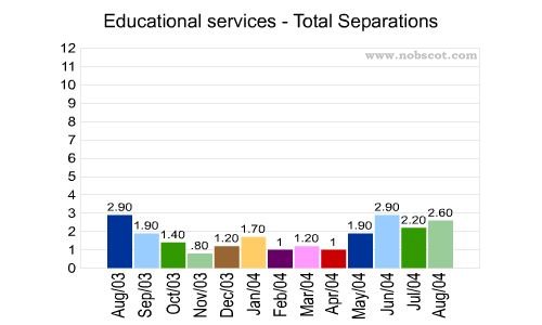Educational services Monthly Employee Turnover Rates - Total Separations