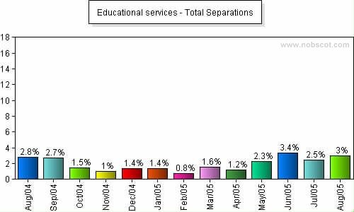 Educational services Monthly Employee Turnover Rates - Total Separations