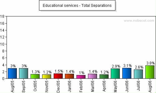 Educational services Monthly Employee Turnover Rates - Total Separations
