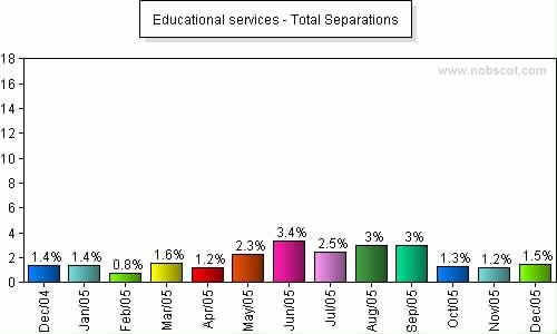Educational services Monthly Employee Turnover Rates - Total Separations