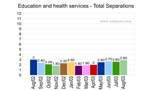 Education and health services Monthly Employee Turnover Rates - Total Separations