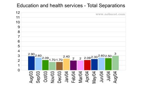 Education and health services Monthly Employee Turnover Rates - Total Separations