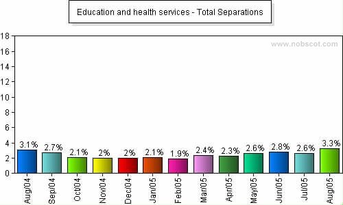 Education and health services Monthly Employee Turnover Rates - Total Separations