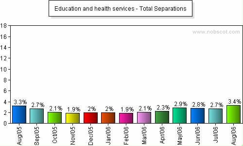 Education and health services Monthly Employee Turnover Rates - Total Separations