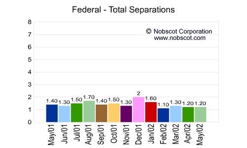 Federal Monthly Employee Turnover Rates - Total Separations