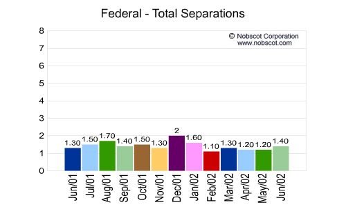 Federal Monthly Employee Turnover Rates - Total Separations
