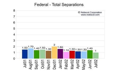 Federal Monthly Employee Turnover Rates - Total Separations