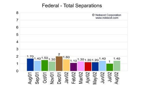 Federal Monthly Employee Turnover Rates - Total Separations