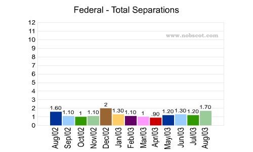 Federal Monthly Employee Turnover Rates - Total Separations