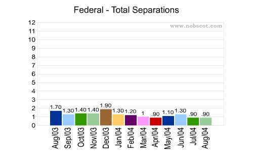 Federal Monthly Employee Turnover Rates - Total Separations
