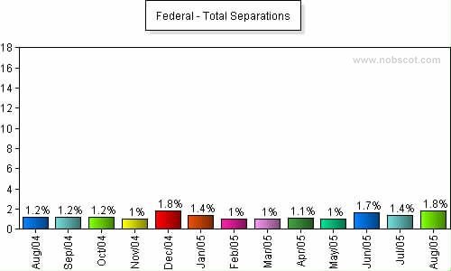 Federal Monthly Employee Turnover Rates - Total Separations