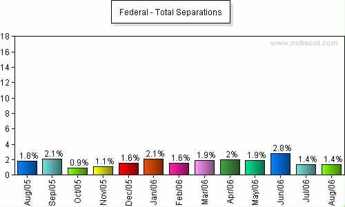 Federal Monthly Employee Turnover Rates - Total Separations