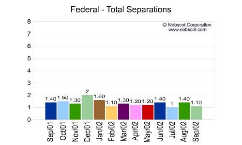Federal Monthly Employee Turnover Rates - Total Separations