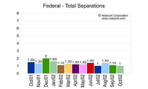 Federal Monthly Employee Turnover Rates - Total Separations