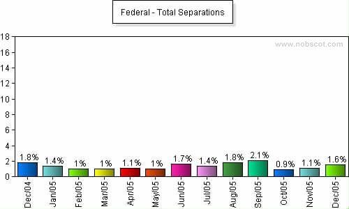 Federal Monthly Employee Turnover Rates - Total Separations
