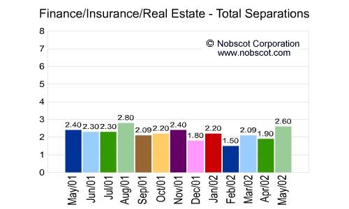Finance/Insurance/Real Estate Monthly Employee Turnover Rates - Total Separations