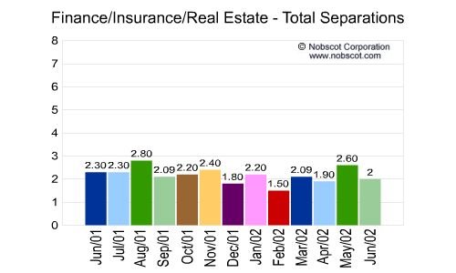 Finance/Insurance/Real Estate Monthly Employee Turnover Rates - Total Separations