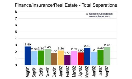 Finance/Insurance/Real Estate Monthly Employee Turnover Rates - Total Separations