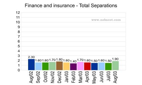 Finance and insurance Monthly Employee Turnover Rates - Total Separations