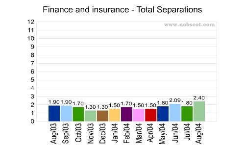 Finance and insurance Monthly Employee Turnover Rates - Total Separations