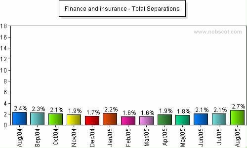 Finance and insurance Monthly Employee Turnover Rates - Total Separations