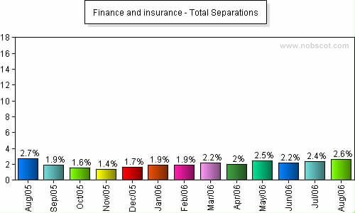 Finance and insurance Monthly Employee Turnover Rates - Total Separations