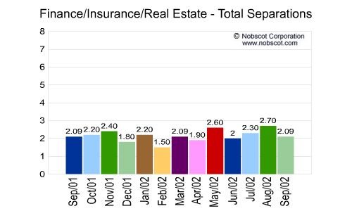 Finance/Insurance/Real Estate Monthly Employee Turnover Rates - Total Separations