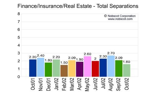 Finance/Insurance/Real Estate Monthly Employee Turnover Rates - Total Separations