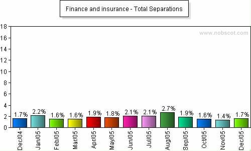 Finance and insurance Monthly Employee Turnover Rates - Total Separations