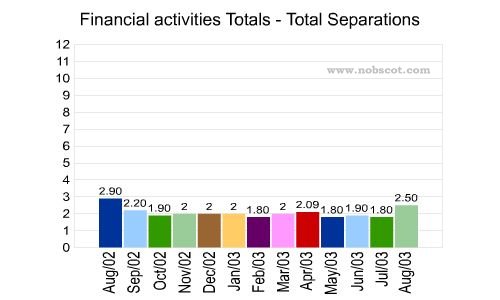 Financial activities Monthly Employee Turnover Rates - Total Separations