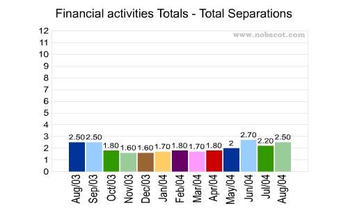 Financial activities Monthly Employee Turnover Rates - Total Separations