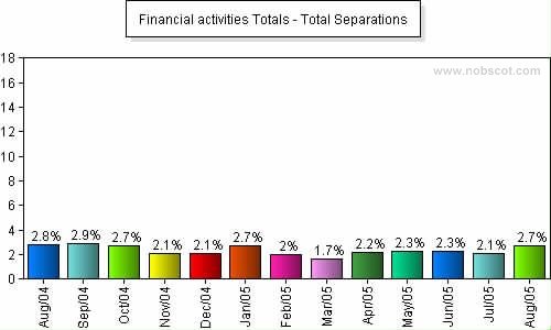 Financial activities Monthly Employee Turnover Rates - Total Separations