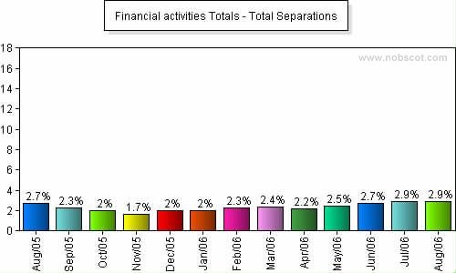 Financial activities Monthly Employee Turnover Rates - Total Separations