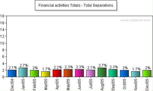Financial activities Monthly Employee Turnover Rates - Total Separations
