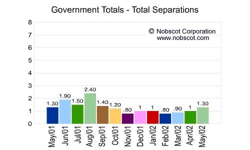 Government Monthly Employee Turnover Rates - Total Separations