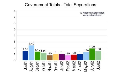 Government Monthly Employee Turnover Rates - Total Separations