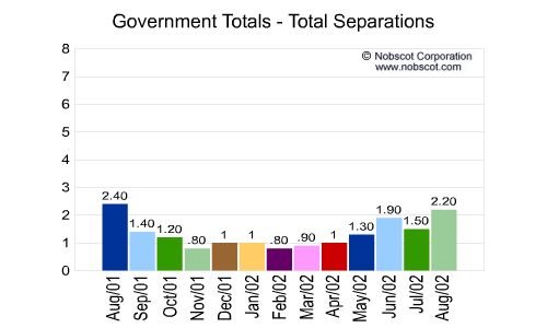 Government Monthly Employee Turnover Rates - Total Separations