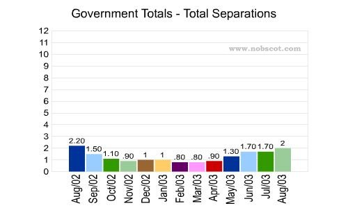 Government Monthly Employee Turnover Rates - Total Separations