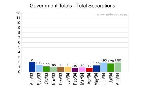 Government Monthly Employee Turnover Rates - Total Separations