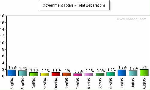 Government Monthly Employee Turnover Rates - Total Separations