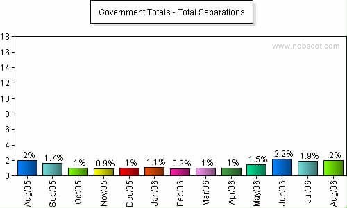 Government Monthly Employee Turnover Rates - Total Separations